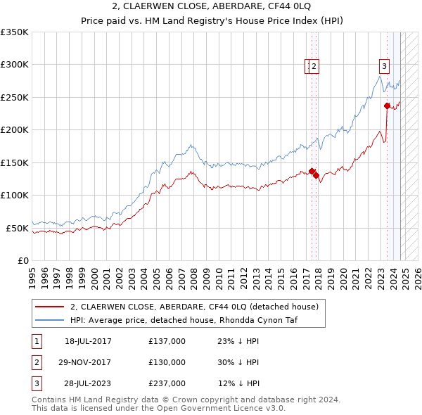 2, CLAERWEN CLOSE, ABERDARE, CF44 0LQ: Price paid vs HM Land Registry's House Price Index