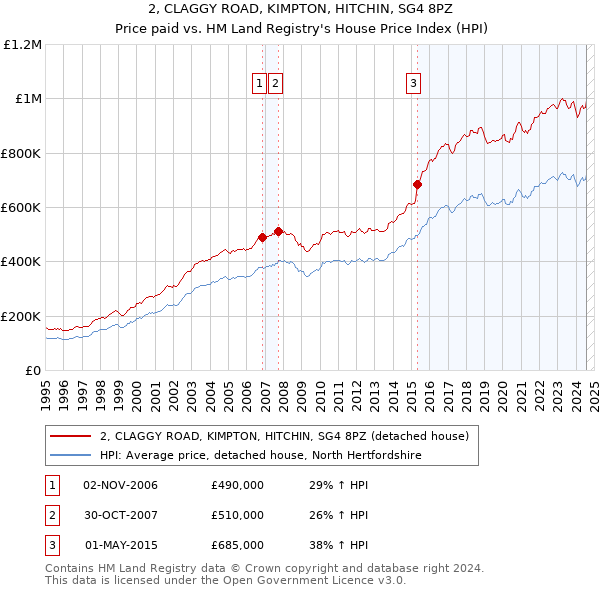 2, CLAGGY ROAD, KIMPTON, HITCHIN, SG4 8PZ: Price paid vs HM Land Registry's House Price Index