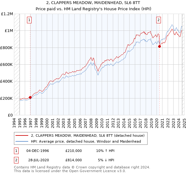 2, CLAPPERS MEADOW, MAIDENHEAD, SL6 8TT: Price paid vs HM Land Registry's House Price Index