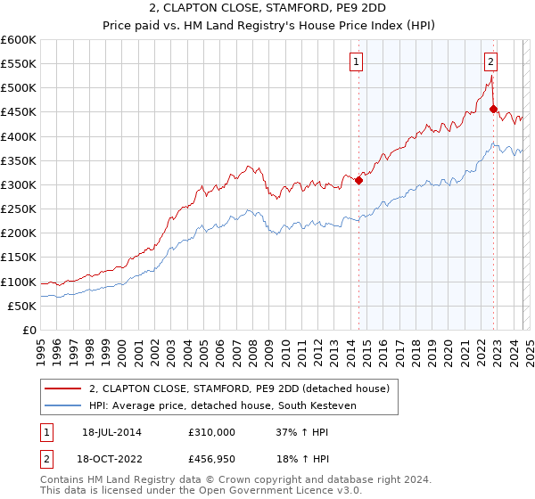 2, CLAPTON CLOSE, STAMFORD, PE9 2DD: Price paid vs HM Land Registry's House Price Index