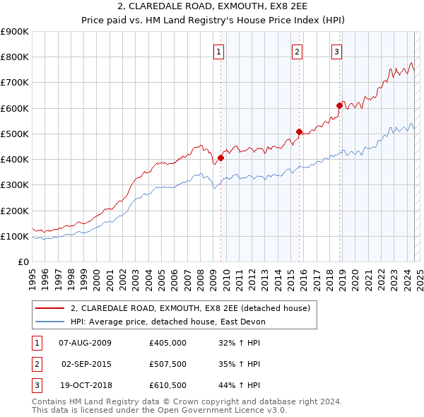 2, CLAREDALE ROAD, EXMOUTH, EX8 2EE: Price paid vs HM Land Registry's House Price Index