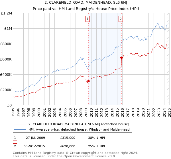 2, CLAREFIELD ROAD, MAIDENHEAD, SL6 6HJ: Price paid vs HM Land Registry's House Price Index