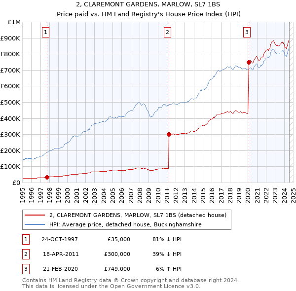 2, CLAREMONT GARDENS, MARLOW, SL7 1BS: Price paid vs HM Land Registry's House Price Index