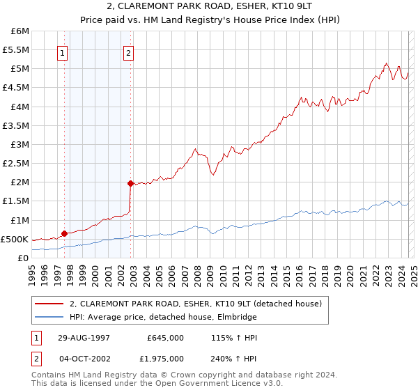 2, CLAREMONT PARK ROAD, ESHER, KT10 9LT: Price paid vs HM Land Registry's House Price Index