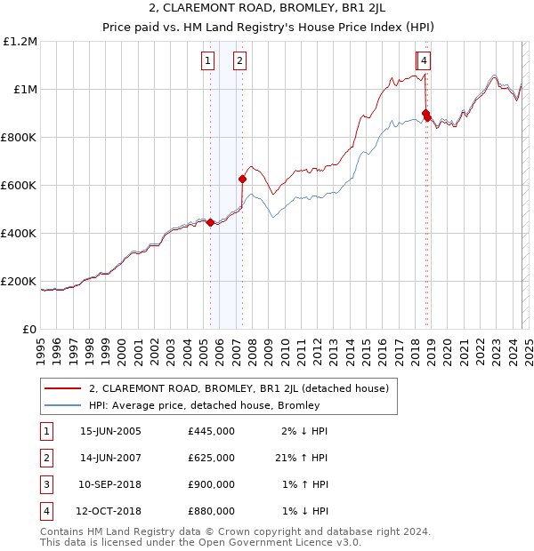 2, CLAREMONT ROAD, BROMLEY, BR1 2JL: Price paid vs HM Land Registry's House Price Index