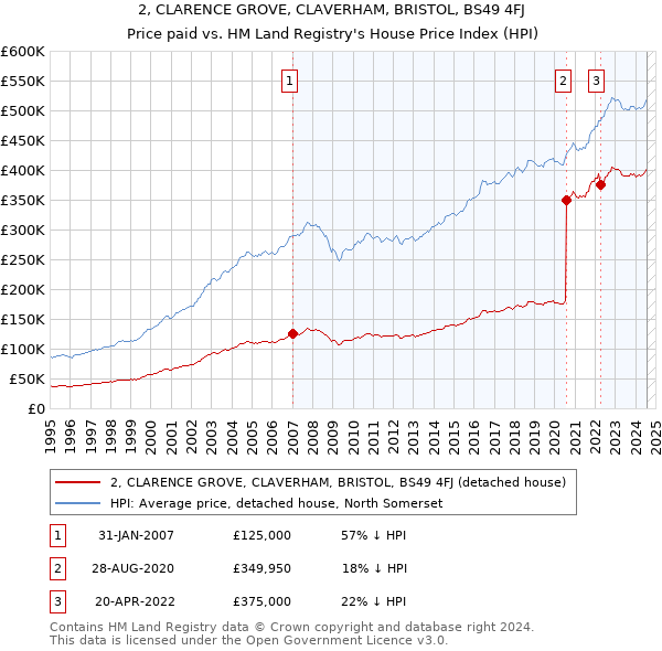 2, CLARENCE GROVE, CLAVERHAM, BRISTOL, BS49 4FJ: Price paid vs HM Land Registry's House Price Index