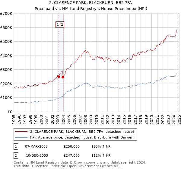 2, CLARENCE PARK, BLACKBURN, BB2 7FA: Price paid vs HM Land Registry's House Price Index