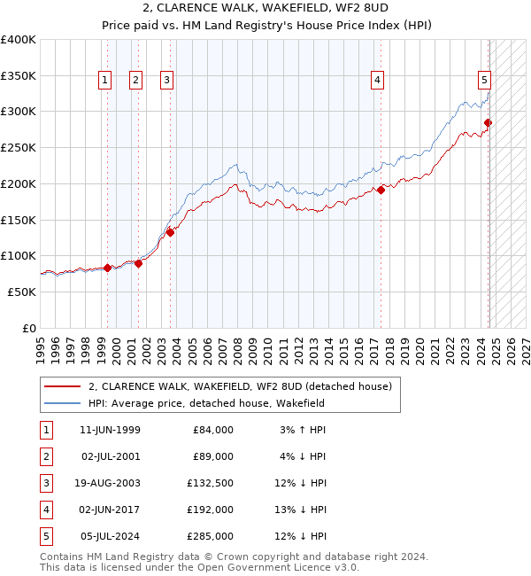 2, CLARENCE WALK, WAKEFIELD, WF2 8UD: Price paid vs HM Land Registry's House Price Index