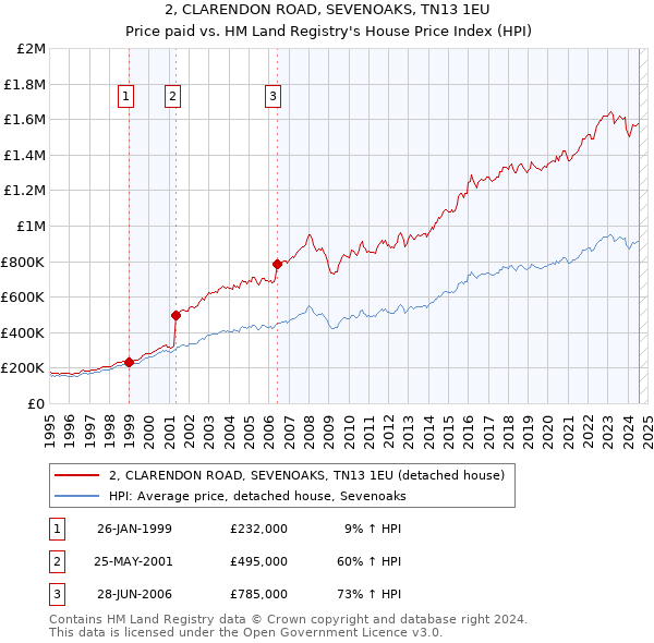 2, CLARENDON ROAD, SEVENOAKS, TN13 1EU: Price paid vs HM Land Registry's House Price Index