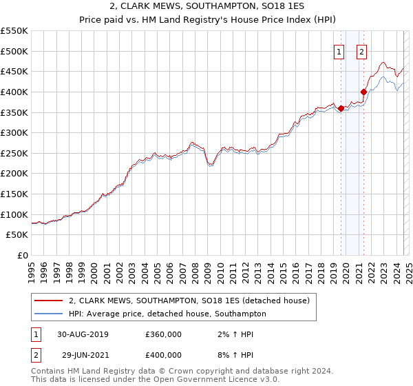 2, CLARK MEWS, SOUTHAMPTON, SO18 1ES: Price paid vs HM Land Registry's House Price Index