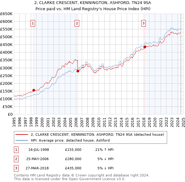 2, CLARKE CRESCENT, KENNINGTON, ASHFORD, TN24 9SA: Price paid vs HM Land Registry's House Price Index