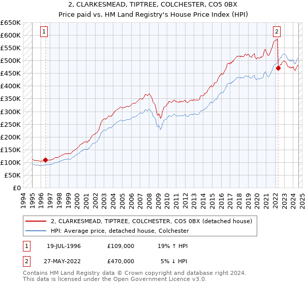 2, CLARKESMEAD, TIPTREE, COLCHESTER, CO5 0BX: Price paid vs HM Land Registry's House Price Index