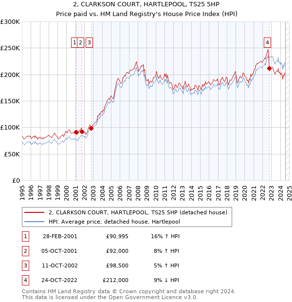 2, CLARKSON COURT, HARTLEPOOL, TS25 5HP: Price paid vs HM Land Registry's House Price Index