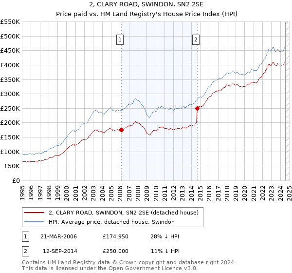 2, CLARY ROAD, SWINDON, SN2 2SE: Price paid vs HM Land Registry's House Price Index