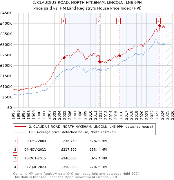 2, CLAUDIUS ROAD, NORTH HYKEHAM, LINCOLN, LN6 9PH: Price paid vs HM Land Registry's House Price Index