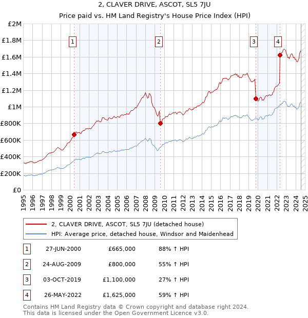 2, CLAVER DRIVE, ASCOT, SL5 7JU: Price paid vs HM Land Registry's House Price Index