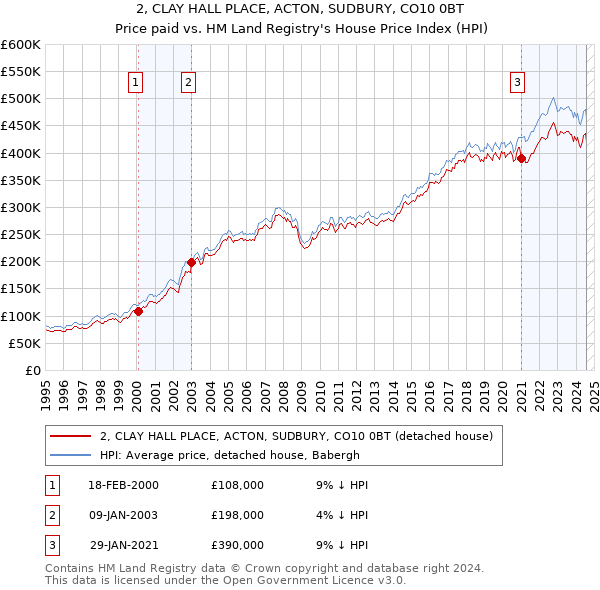 2, CLAY HALL PLACE, ACTON, SUDBURY, CO10 0BT: Price paid vs HM Land Registry's House Price Index