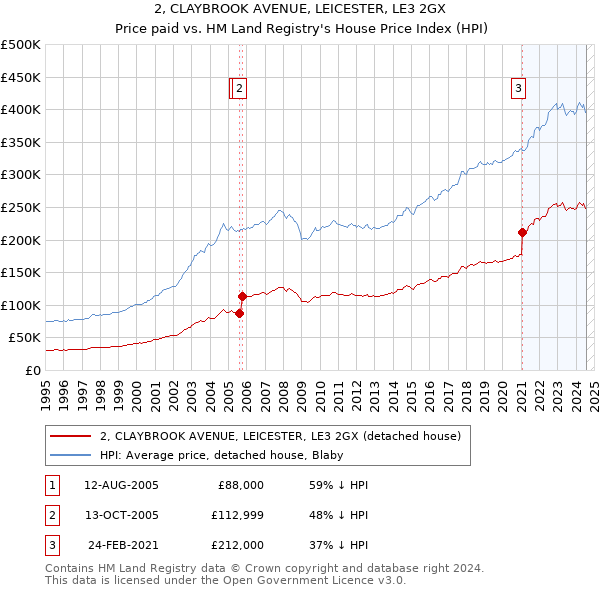 2, CLAYBROOK AVENUE, LEICESTER, LE3 2GX: Price paid vs HM Land Registry's House Price Index