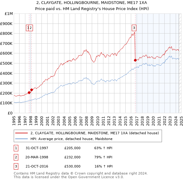 2, CLAYGATE, HOLLINGBOURNE, MAIDSTONE, ME17 1XA: Price paid vs HM Land Registry's House Price Index