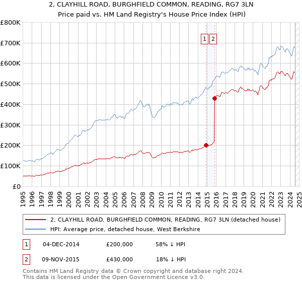 2, CLAYHILL ROAD, BURGHFIELD COMMON, READING, RG7 3LN: Price paid vs HM Land Registry's House Price Index