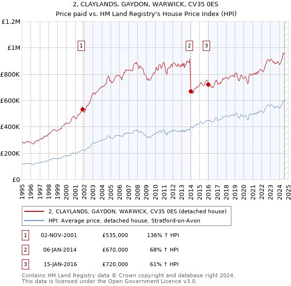 2, CLAYLANDS, GAYDON, WARWICK, CV35 0ES: Price paid vs HM Land Registry's House Price Index