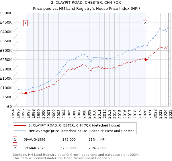 2, CLAYPIT ROAD, CHESTER, CH4 7QX: Price paid vs HM Land Registry's House Price Index