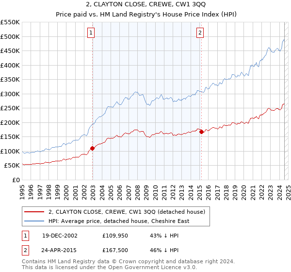 2, CLAYTON CLOSE, CREWE, CW1 3QQ: Price paid vs HM Land Registry's House Price Index