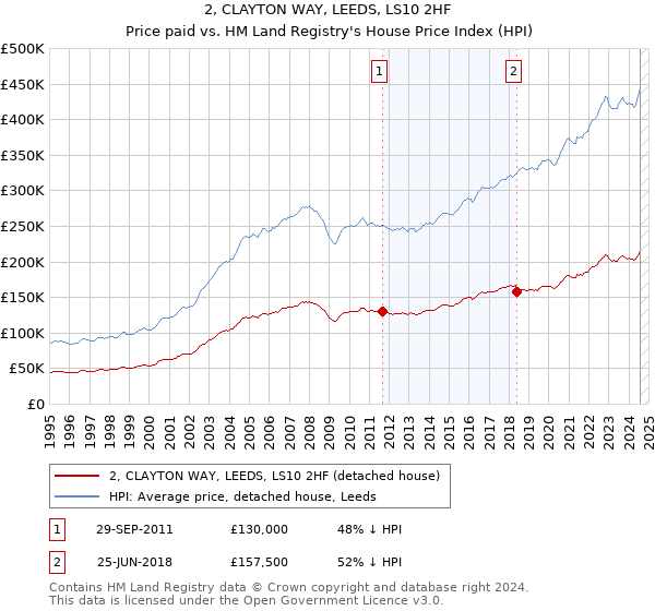 2, CLAYTON WAY, LEEDS, LS10 2HF: Price paid vs HM Land Registry's House Price Index