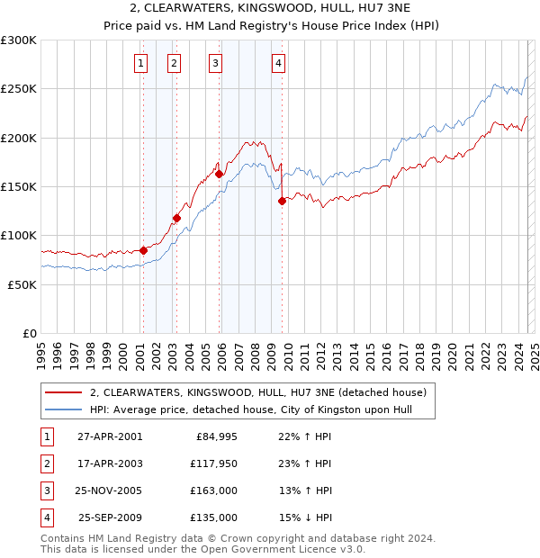 2, CLEARWATERS, KINGSWOOD, HULL, HU7 3NE: Price paid vs HM Land Registry's House Price Index