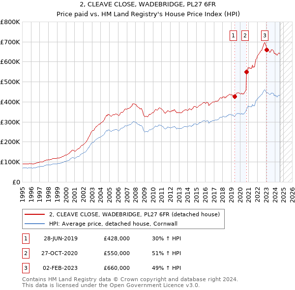 2, CLEAVE CLOSE, WADEBRIDGE, PL27 6FR: Price paid vs HM Land Registry's House Price Index