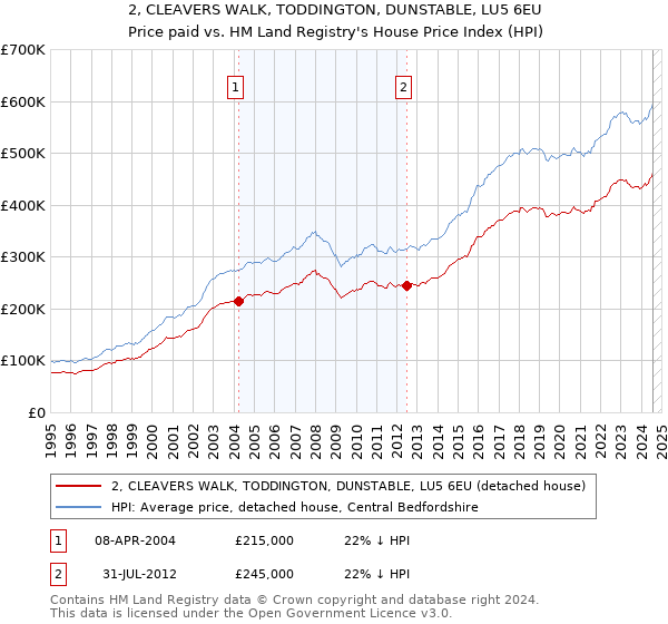 2, CLEAVERS WALK, TODDINGTON, DUNSTABLE, LU5 6EU: Price paid vs HM Land Registry's House Price Index