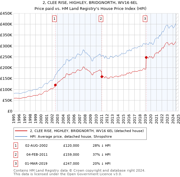 2, CLEE RISE, HIGHLEY, BRIDGNORTH, WV16 6EL: Price paid vs HM Land Registry's House Price Index