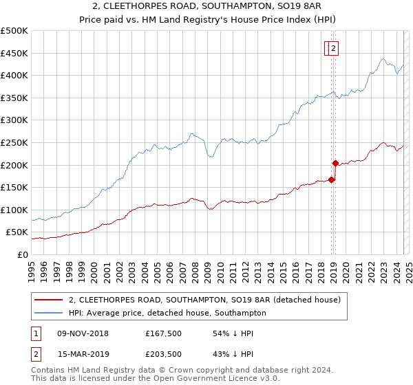 2, CLEETHORPES ROAD, SOUTHAMPTON, SO19 8AR: Price paid vs HM Land Registry's House Price Index