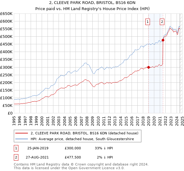 2, CLEEVE PARK ROAD, BRISTOL, BS16 6DN: Price paid vs HM Land Registry's House Price Index