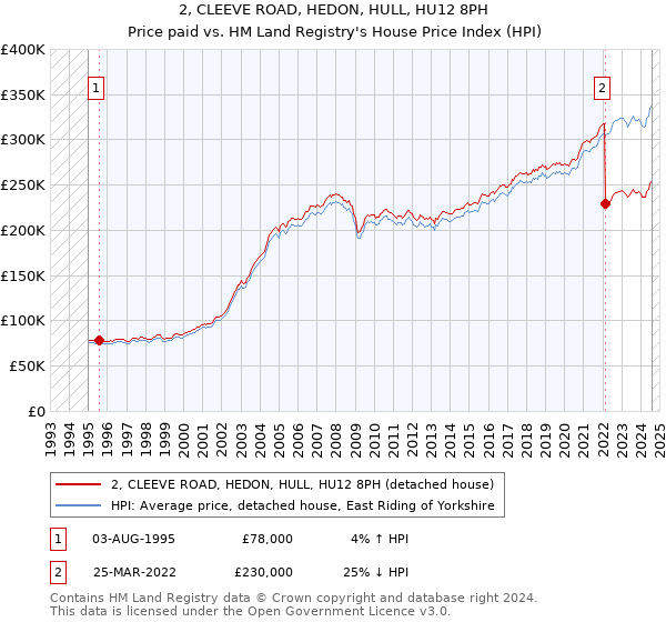 2, CLEEVE ROAD, HEDON, HULL, HU12 8PH: Price paid vs HM Land Registry's House Price Index