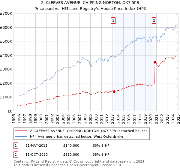 2, CLEEVES AVENUE, CHIPPING NORTON, OX7 5PB: Price paid vs HM Land Registry's House Price Index