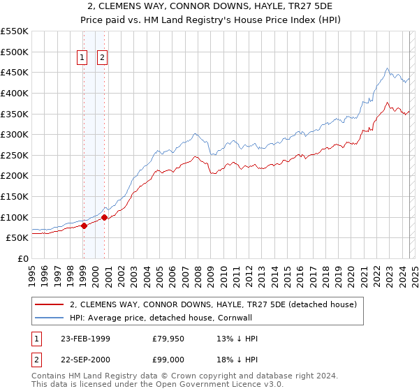 2, CLEMENS WAY, CONNOR DOWNS, HAYLE, TR27 5DE: Price paid vs HM Land Registry's House Price Index