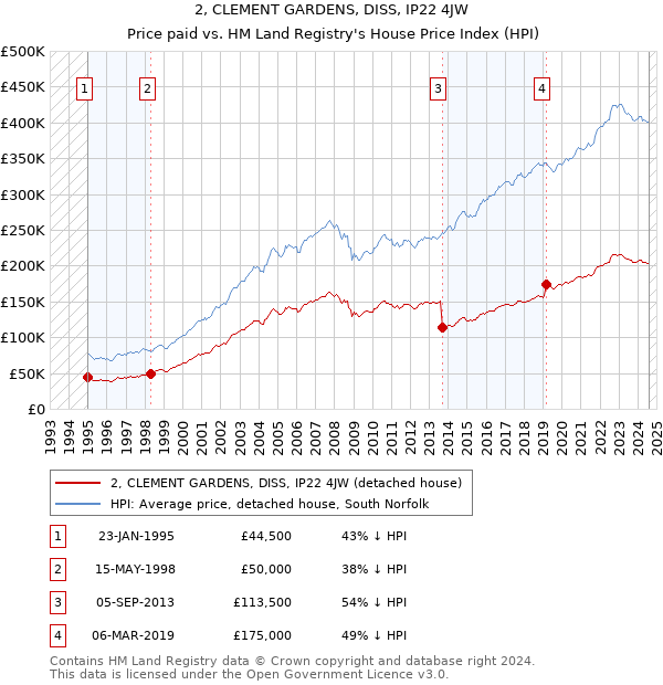 2, CLEMENT GARDENS, DISS, IP22 4JW: Price paid vs HM Land Registry's House Price Index