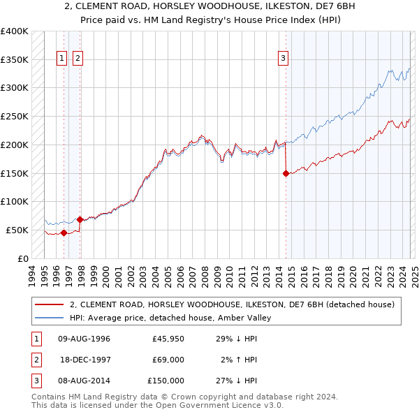 2, CLEMENT ROAD, HORSLEY WOODHOUSE, ILKESTON, DE7 6BH: Price paid vs HM Land Registry's House Price Index