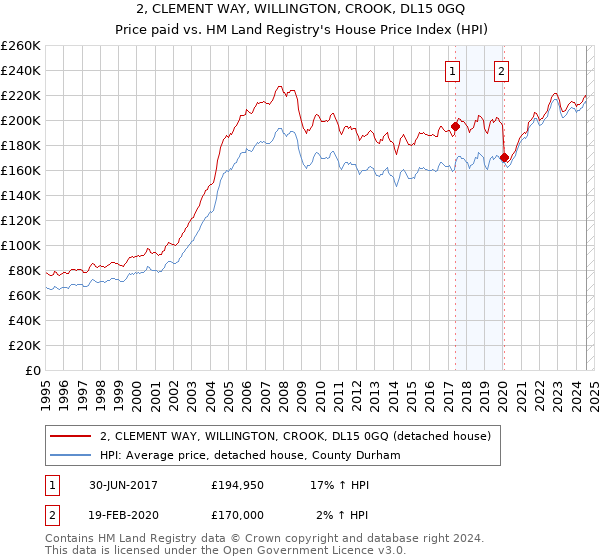 2, CLEMENT WAY, WILLINGTON, CROOK, DL15 0GQ: Price paid vs HM Land Registry's House Price Index