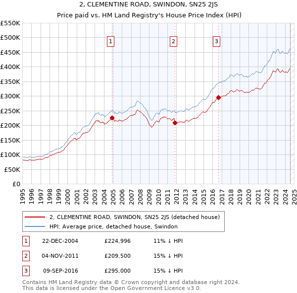 2, CLEMENTINE ROAD, SWINDON, SN25 2JS: Price paid vs HM Land Registry's House Price Index