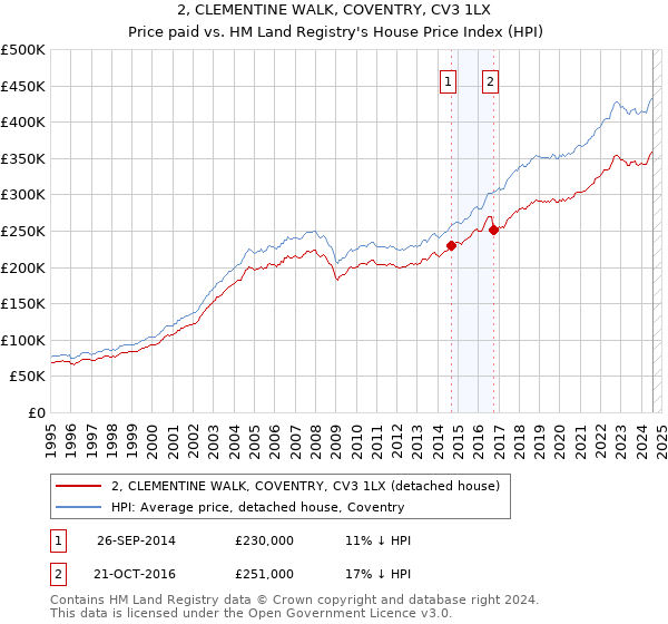 2, CLEMENTINE WALK, COVENTRY, CV3 1LX: Price paid vs HM Land Registry's House Price Index