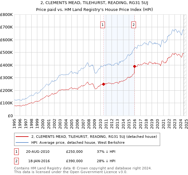 2, CLEMENTS MEAD, TILEHURST, READING, RG31 5UJ: Price paid vs HM Land Registry's House Price Index