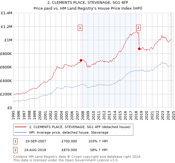 2, CLEMENTS PLACE, STEVENAGE, SG1 4FP: Price paid vs HM Land Registry's House Price Index