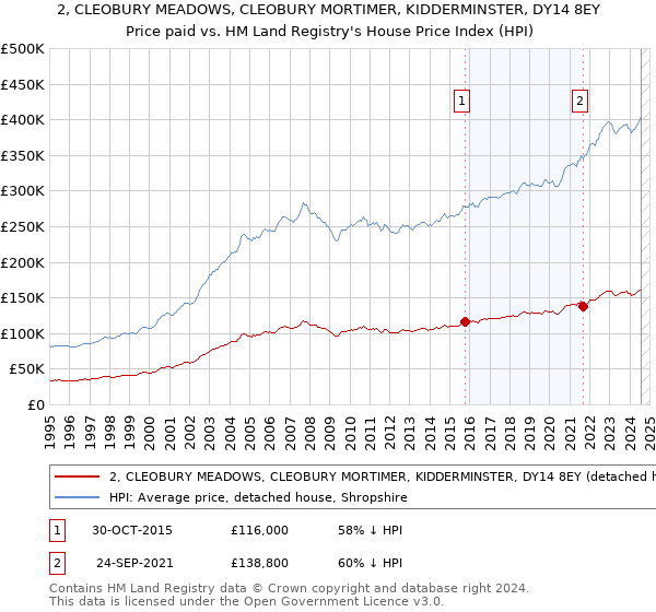 2, CLEOBURY MEADOWS, CLEOBURY MORTIMER, KIDDERMINSTER, DY14 8EY: Price paid vs HM Land Registry's House Price Index