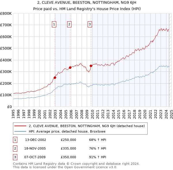 2, CLEVE AVENUE, BEESTON, NOTTINGHAM, NG9 6JH: Price paid vs HM Land Registry's House Price Index