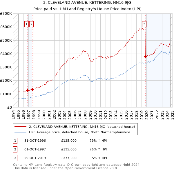 2, CLEVELAND AVENUE, KETTERING, NN16 9JG: Price paid vs HM Land Registry's House Price Index