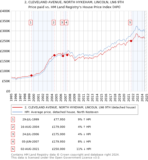 2, CLEVELAND AVENUE, NORTH HYKEHAM, LINCOLN, LN6 9TH: Price paid vs HM Land Registry's House Price Index