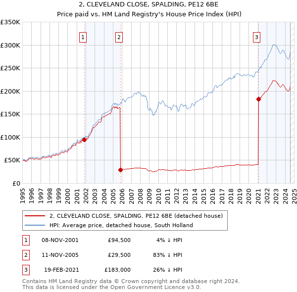 2, CLEVELAND CLOSE, SPALDING, PE12 6BE: Price paid vs HM Land Registry's House Price Index