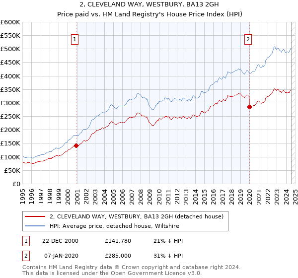 2, CLEVELAND WAY, WESTBURY, BA13 2GH: Price paid vs HM Land Registry's House Price Index